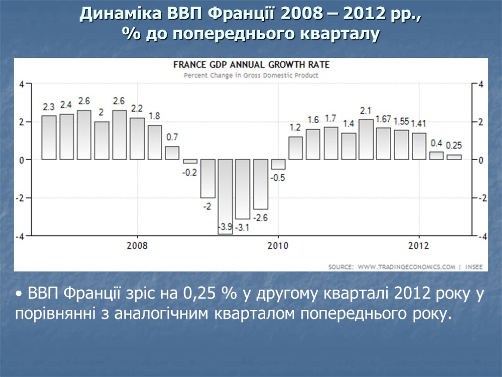 Динаміка ВВП Франції 2008 – 2012 рр., % до попереднього кварталу ВВП Франції зріс